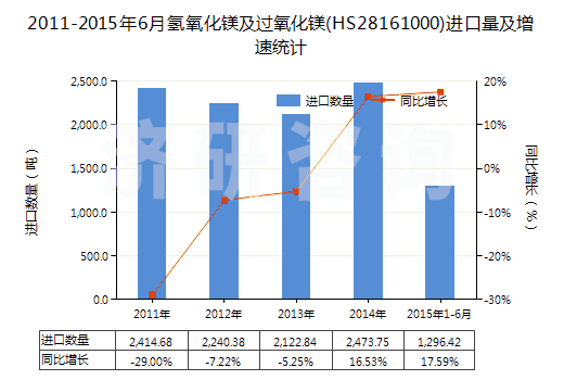 2011-2015年6月氫氧化鎂及過氧化鎂(HS28161000)進口量及增速統(tǒng)計 2011-2015年6月氫氧化鎂及過氧化鎂(HS28161000)進口量及增速統(tǒng)計